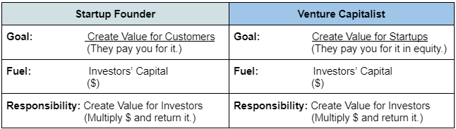 Similarities between Startup foundes and VCs