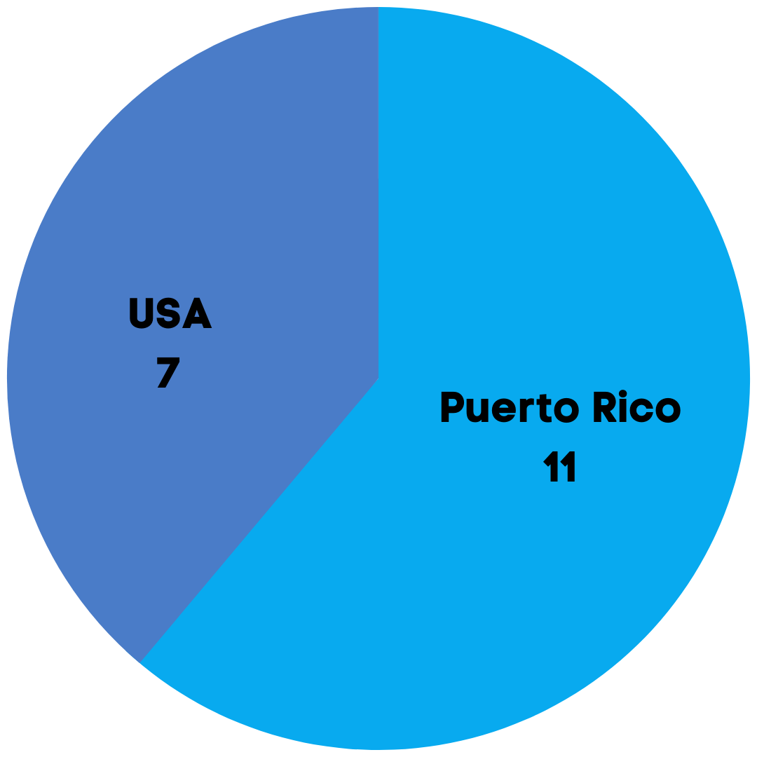 ATO Ventures Investors USA and Puerto Rico